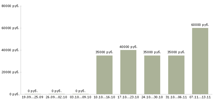 Вакансии «менеджер по закупкам детских товаров»-Медиана зарплаты по вакансии «менеджер по закупкам детских товаров» за 2 месяца
