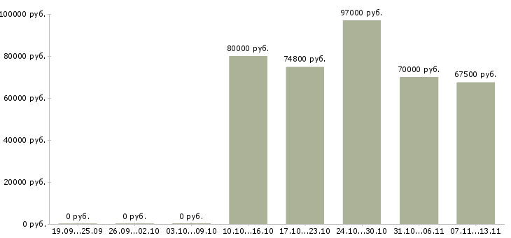 Вакансии «менеджер по развитию ключевой розницы»-Медиана зарплаты по вакансии «менеджер по развитию ключевой розницы» за 2 месяца
