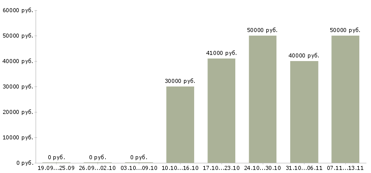 Вакансии «менеджер по сопровождению вэд»-Медиана зарплаты по вакансии «менеджер по сопровождению вэд» за 2 месяца