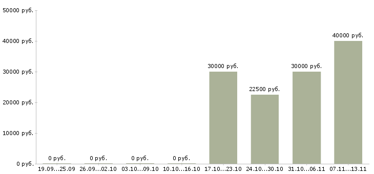 Вакансии «монтажник торгового холодильного оборудования»-Медиана зарплаты по вакансии «монтажник торгового холодильного оборудования» за 2 месяца