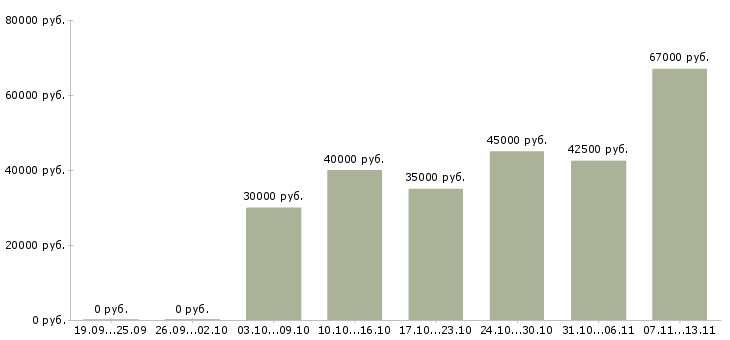 Вакансии «начальник отдела заявок»-Медиана зарплаты по вакансии «начальник отдела заявок» за 2 месяца