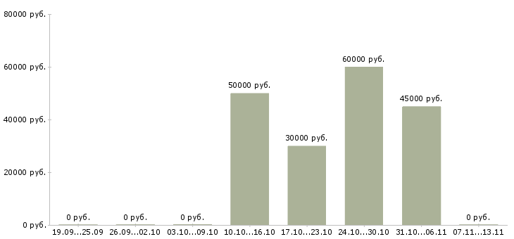 Вакансии «няня к двойне с проживанием»-Медиана зарплаты по вакансии «няня к двойне с проживанием» за 2 месяца