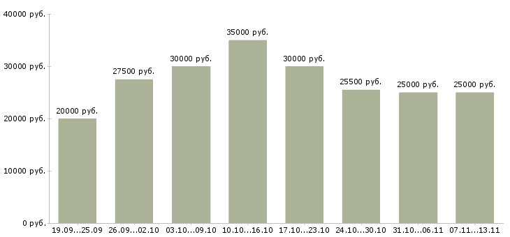 Вакансии «офис менеджер на оформление документов»-Медиана зарплаты по вакансии «офис менеджер на оформление документов» за 2 месяца
