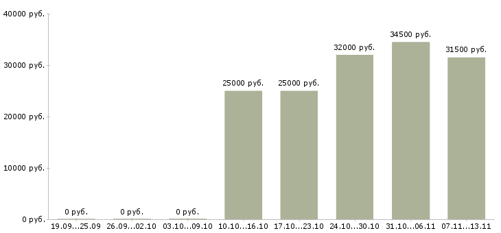 Вакансии «охранник мобильной группы»-Медиана зарплаты по вакансии «охранник мобильной группы» за 2 месяца