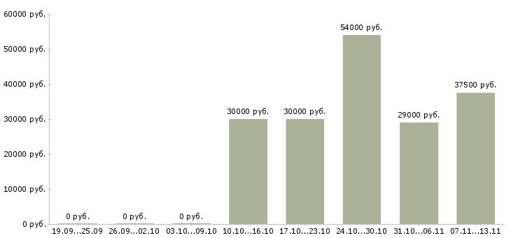Вакансии «охранник складского комплекса»-Медиана зарплаты по вакансии «охранник складского комплекса» за 2 месяца