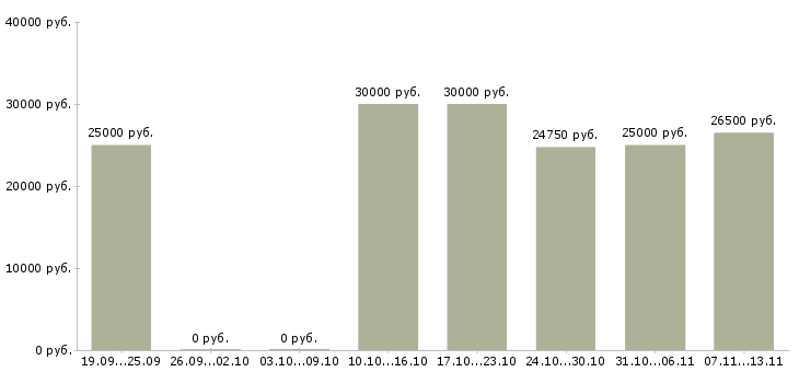 Вакансии «повар мясного цеха в кафе»-Медиана зарплаты по вакансии «повар мясного цеха в кафе» за 2 месяца