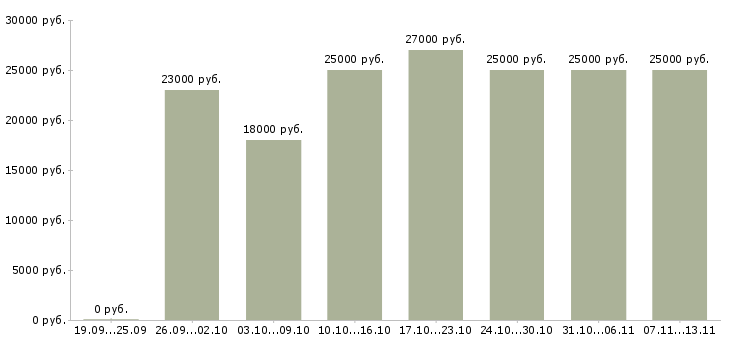 Вакансии «подработка помощник менеджера»-Медиана зарплаты по вакансии «подработка помощник менеджера» за 2 месяца