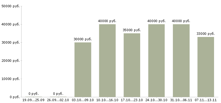 Вакансии «представитель по продвижению товара»-Медиана зарплаты по вакансии «представитель по продвижению товара» за 2 месяца
