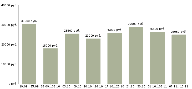 Вакансии «продавец консультант в розничную сеть»-Медиана зарплаты по вакансии «продавец консультант в розничную сеть» за 2 месяца