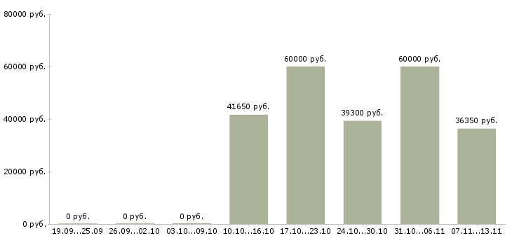 Вакансии «работник зала в продуктовый магазин»-Медиана зарплаты по вакансии «работник зала в продуктовый магазин» за 2 месяца