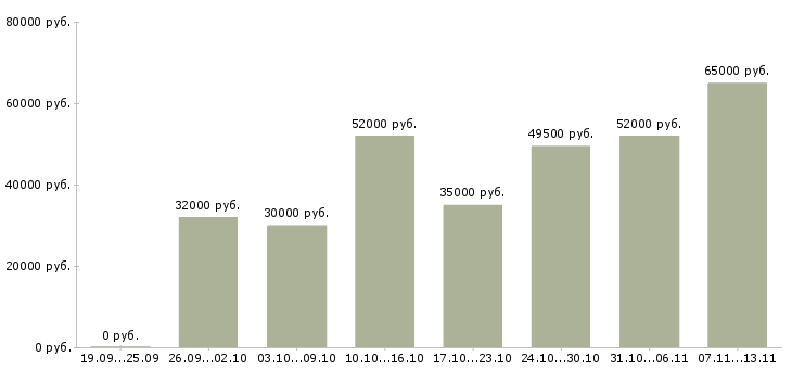 Вакансии «рабочий грузчик на вахту»-Медиана зарплаты по вакансии «рабочий грузчик на вахту» за 2 месяца