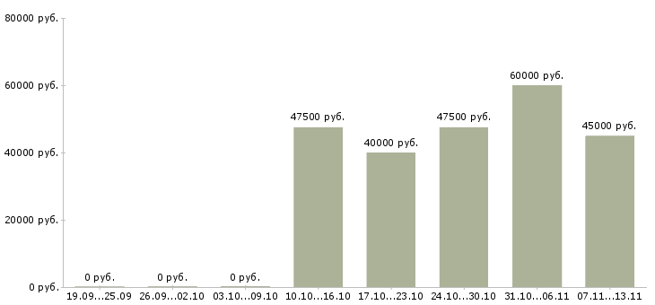 Вакансии «рабочий мобильной бригады»-Медиана зарплаты по вакансии «рабочий мобильной бригады» за 2 месяца