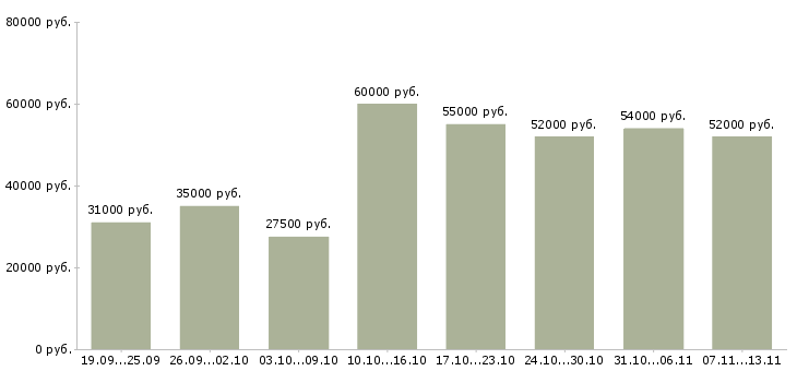 Вакансии «рабочий на производство упаковка»-Медиана зарплаты по вакансии «рабочий на производство упаковка» за 2 месяца