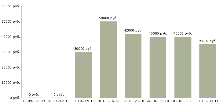 Вакансии «разнорабочая в теплицы»-Медиана зарплаты по вакансии «разнорабочая в теплицы» за 2 месяца