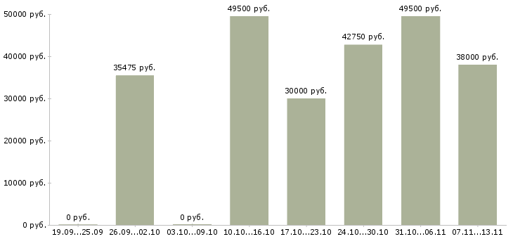Вакансии «разнорабочие на складские комплексы»-Медиана зарплаты по вакансии «разнорабочие на складские комплексы» за 2 месяца