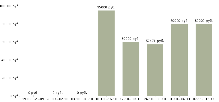 Вакансии «руководитель группы программистов»-Медиана зарплаты по вакансии «руководитель группы программистов» за 2 месяца
