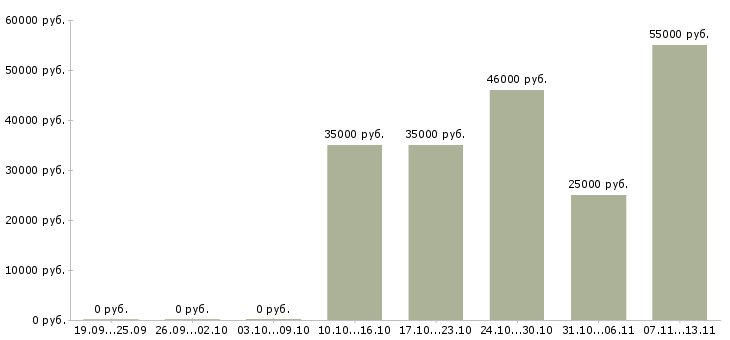 Вакансии «руководитель группы снабжения»-Медиана зарплаты по вакансии «руководитель группы снабжения» за 2 месяца