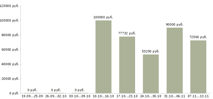 Вакансии «руководитель проектов erp»-Медиана зарплаты по вакансии «руководитель проектов erp» за 2 месяца