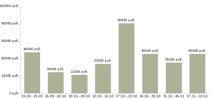 Вакансии «сотрудник с административными функциями»-Медиана зарплаты по вакансии «сотрудник с административными функциями» за 2 месяца
