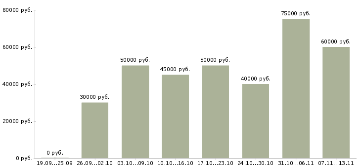 Вакансии «специалист отдела по поддержке клиентов»-Медиана зарплаты по вакансии «специалист отдела по поддержке клиентов» за 2 месяца