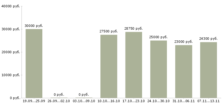 Вакансии «специалист по заполнению заявок»-Медиана зарплаты по вакансии «специалист по заполнению заявок» за 2 месяца
