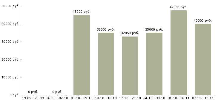 Вакансии «специалист по продажам эксперт»-Медиана зарплаты по вакансии «специалист по продажам эксперт» за 2 месяца