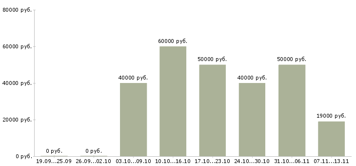 Вакансии «специалист по финансовой поддержке»-Медиана зарплаты по вакансии «специалист по финансовой поддержке» за 2 месяца