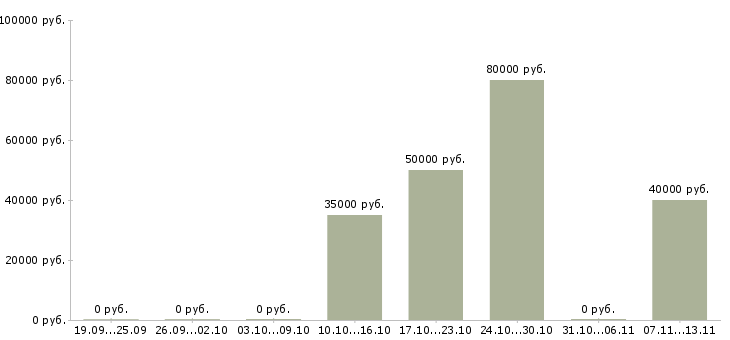 Вакансии «специалист по химической зависимости»-Медиана зарплаты по вакансии «специалист по химической зависимости» за 2 месяца