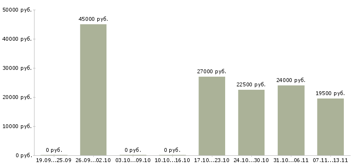 Вакансии «товаровед по сертификации»-Медиана зарплаты по вакансии «товаровед по сертификации» за 2 месяца