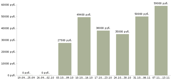 Вакансии «фасовщик упаковщик продукции»-Медиана зарплаты по вакансии «фасовщик упаковщик продукции» за 2 месяца