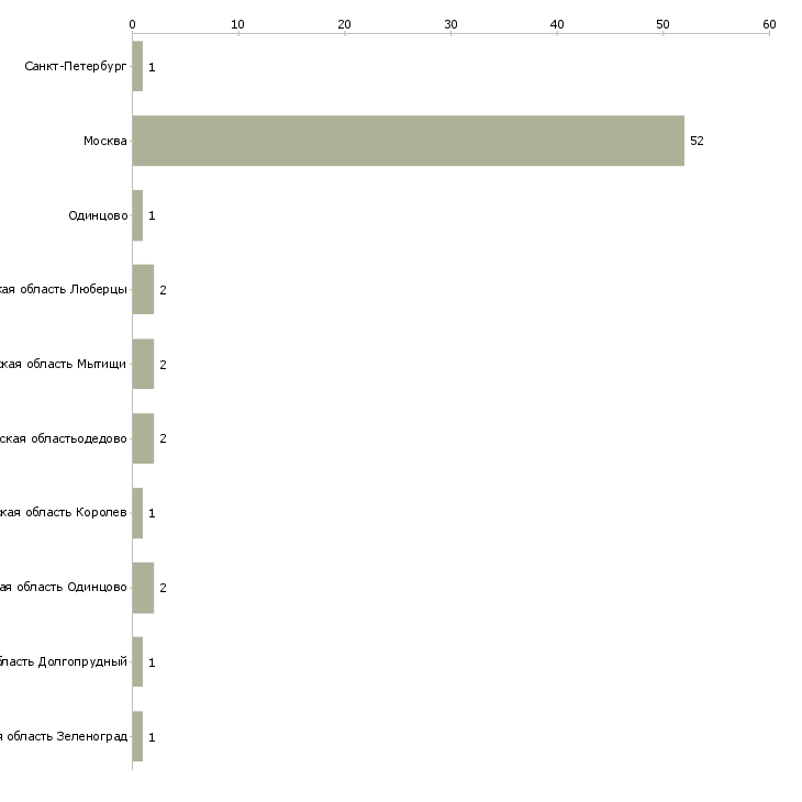 Найти работу администратор в букмекерский клуб-Число вакансий «администратор в букмекерский клуб» на сайте в городах Росcии
