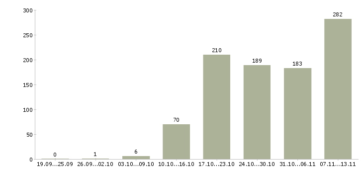 Работа «бренд менеджер менеджер по продукту»-Число вакансий «бренд менеджер менеджер по продукту» на сайте за 2 месяца