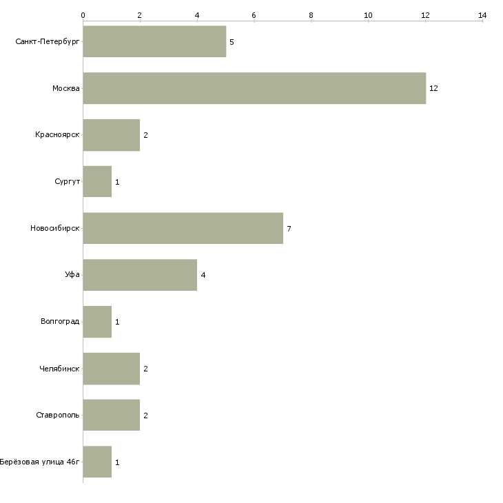Найти работу бухгалтер в пищевое производство-Число вакансий «бухгалтер в пищевое производство» на сайте в городах Росcии