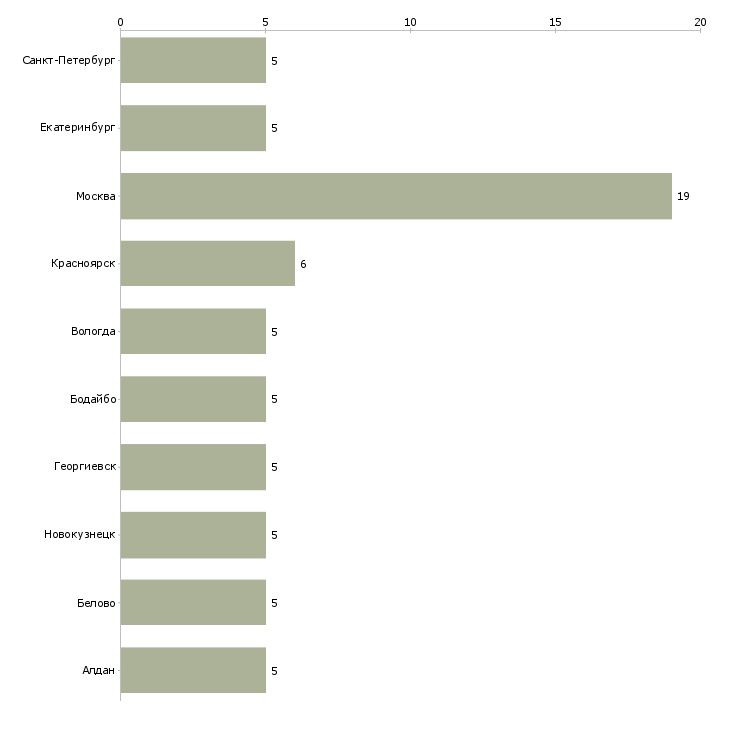 Найти работу ведущий инженер по разрешительной документации-Число вакансий «ведущий инженер по разрешительной документации» на сайте в городах Росcии