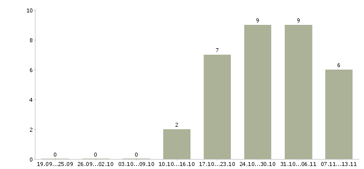 Работа «ведущий инженер по разрешительной документации»-Число вакансий «ведущий инженер по разрешительной документации» на сайте за 2 месяца