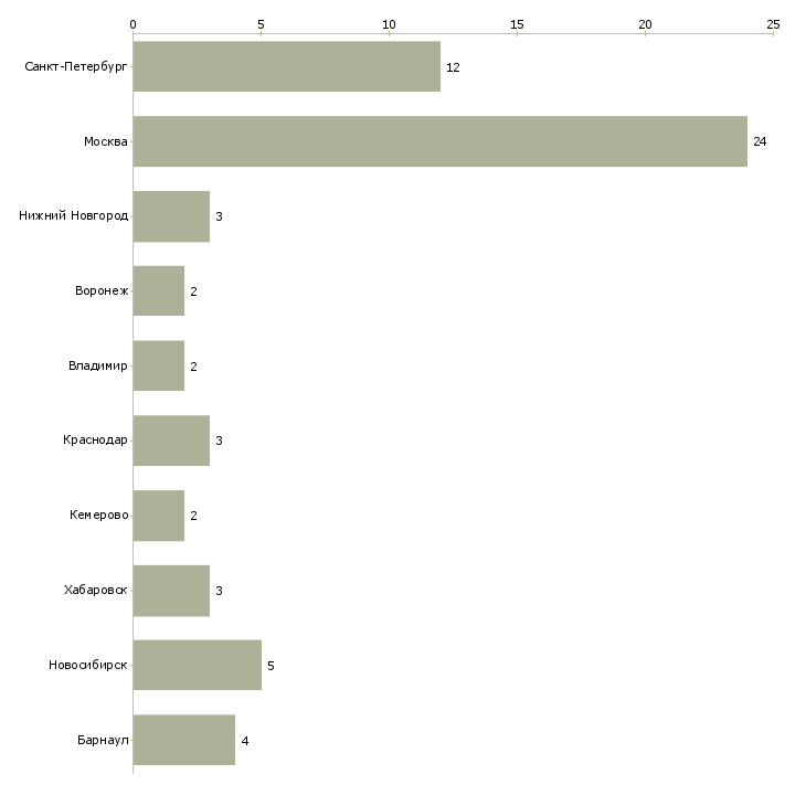 Найти работу ведущий экономист по бюджетированию-Число вакансий «ведущий экономист по бюджетированию» на сайте в городах Росcии