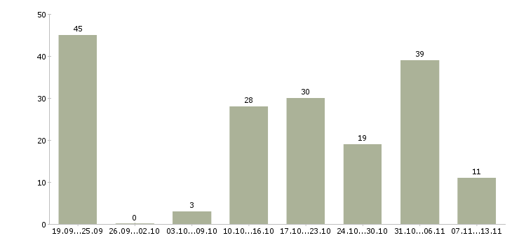 Работа «водитель грузового автомобиля камаз»-Число вакансий «водитель грузового автомобиля камаз» на сайте за 2 месяца