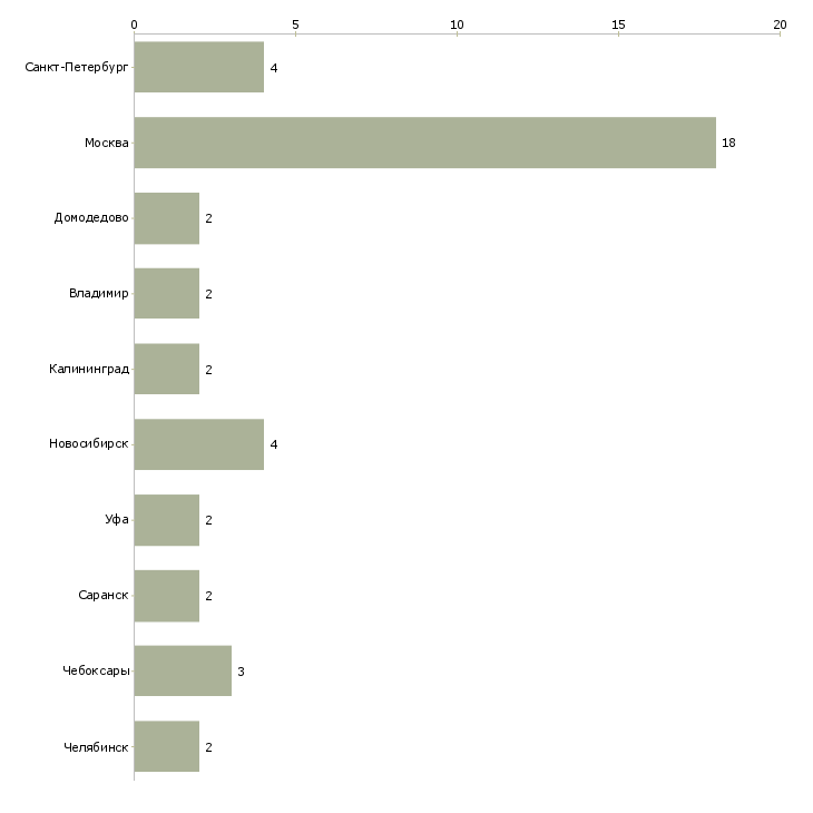 Найти работу водитель на грузовой тягач-Число вакансий «водитель на грузовой тягач» на сайте в городах Росcии