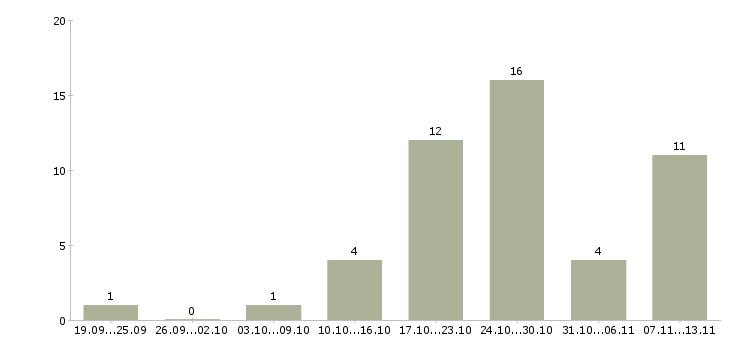 Работа «водитель на грузовой тягач»-Число вакансий «водитель на грузовой тягач» на сайте за 2 месяца