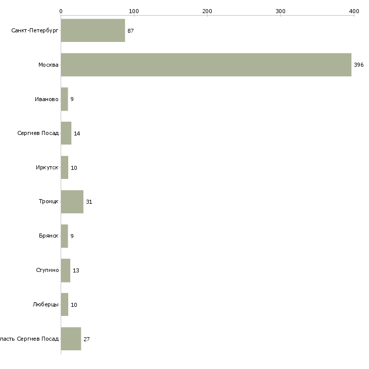 Найти работу грузчик на детские товары-Число вакансий «грузчик на детские товары» на сайте в городах Росcии
