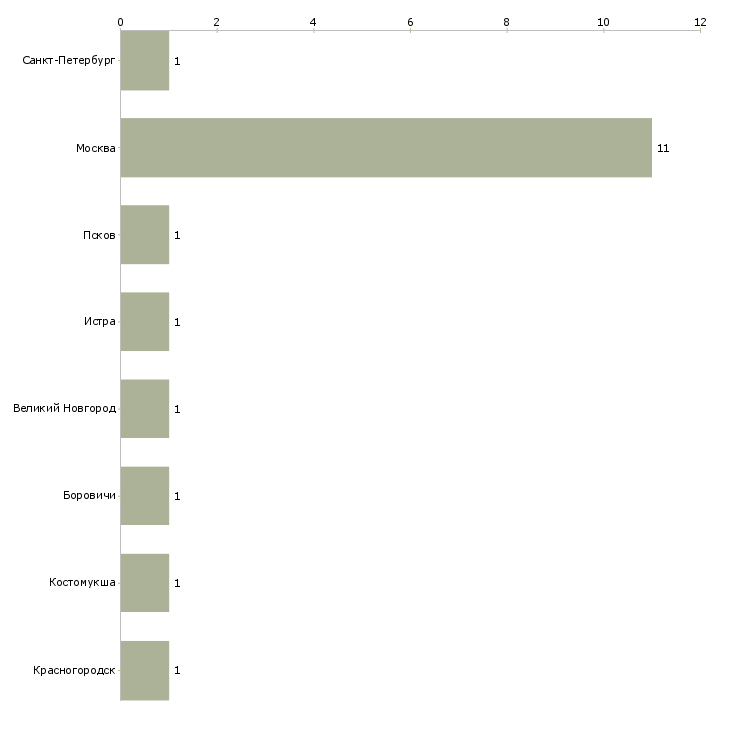 Найти работу гувернер с проживанием-Число вакансий «гувернер с проживанием» на сайте в городах Росcии