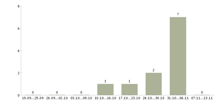 Работа «гувернер с проживанием»-Число вакансий «гувернер с проживанием» на сайте за 2 месяца