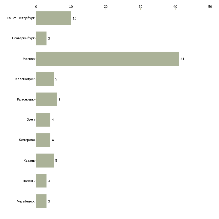 Найти работу директор по операционным вопросам-Число вакансий «директор по операционным вопросам» на сайте в городах Росcии