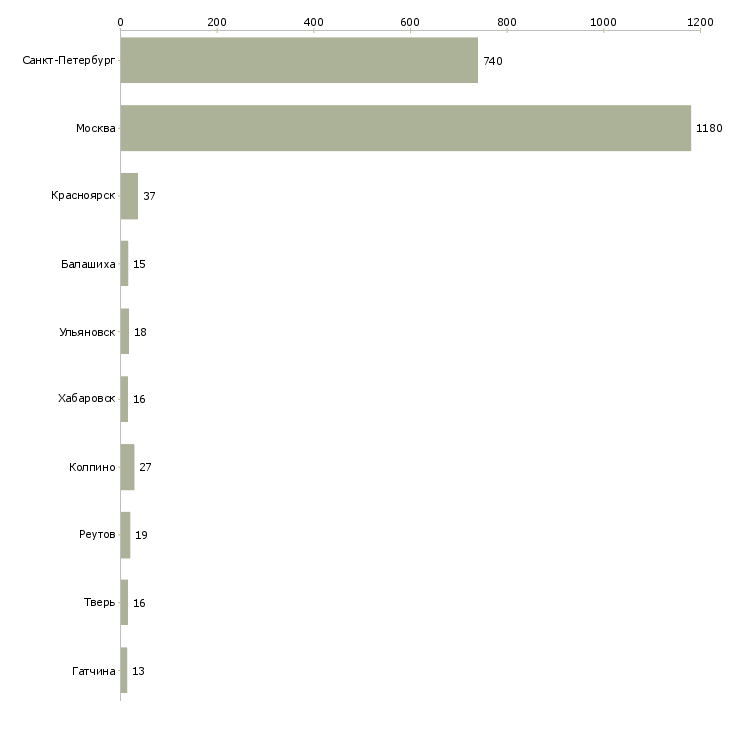Найти работу директор салона сотовой связи-Число вакансий «директор салона сотовой связи» на сайте в городах Росcии