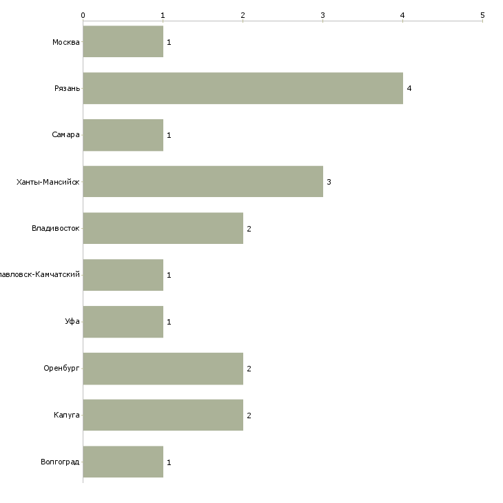 Найти работу заместитель директора по почтовому бизнесу-Число вакансий «заместитель директора по почтовому бизнесу» на сайте в городах Росcии