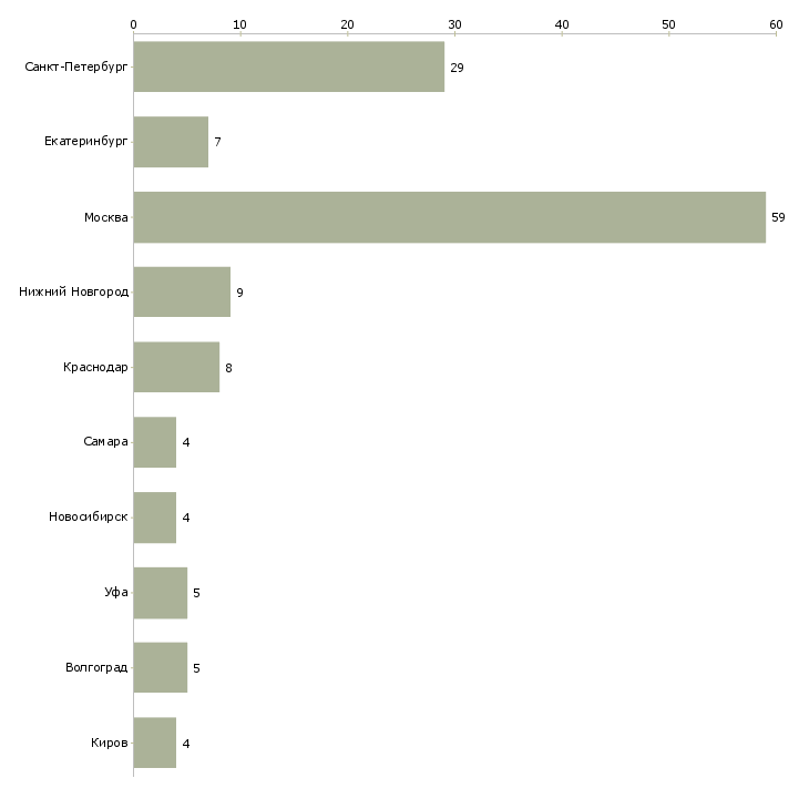 Найти работу инженер по обслуживанию помещений-Число вакансий «инженер по обслуживанию помещений» на сайте в городах Росcии