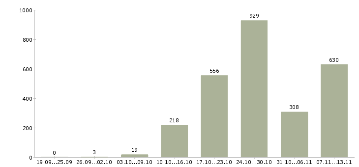 Работа «интернет проект от крупной компании»-Число вакансий «интернет проект от крупной компании» на сайте за 2 месяца