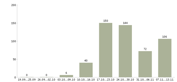 Работа «консультант отдела обслуживания»-Число вакансий «консультант отдела обслуживания» на сайте за 2 месяца