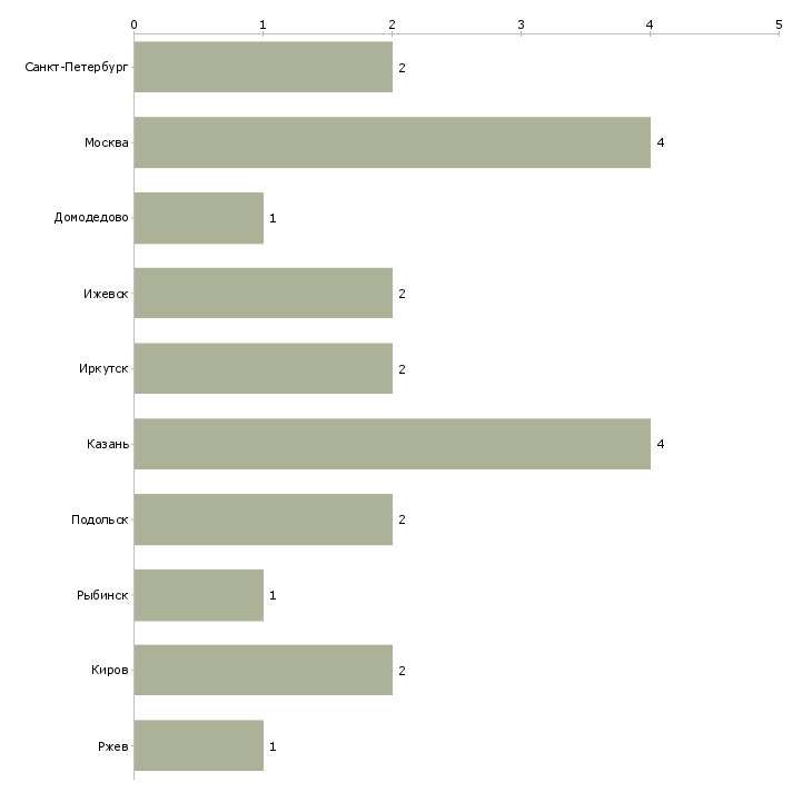 Найти работу контролер сборки товара-Число вакансий «контролер сборки товара» на сайте в городах Росcии