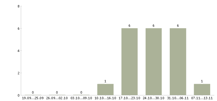 Работа «контролер сборки товара»-Число вакансий «контролер сборки товара» на сайте за 2 месяца